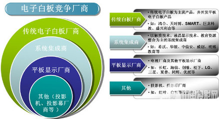 觸摸一體機(jī)攪局，電子白板市場(chǎng)競(jìng)爭(zhēng)激烈