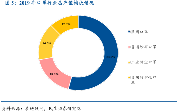 疫情蔓延之下 口罩行業發展提速 主力掘金三大龍頭